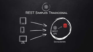 REST Simples Tradicional
REST
API
Datacenter
 