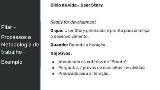 Pilar -
Processos e
Metodologia de
trabalho -
Exemplo
Ciclo de vida - User Story
Ready for development
O que: User Story priorizada e pronta para começar
o desenvolvimento.
Quando: Durante a iteração.
Objetivos:
● Atendendo os critérios de “Pronto”;
● Perguntas / provas de conceitos resolvidas;
● Priorizado para a iteração.
 