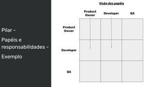 Pilar -
Papéis e
responsabilidades -
Exemplo
Product
Owner
Product
Owner
Developer
Developer
QA
QA
Visão dos papéis
 
