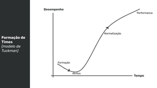 Desempenho
Tempo
Formação
Atritos
Normatização
Performance
Formação de
Times
(modelo de
Tuckman)
 