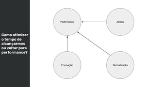 Formação
Atritos
Normatização
Performance
Como otimizar
o tempo de
alcançarmos
ou voltar para
performance?
 