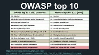 OWASP top 10 
https://www.owasp.org/index.php/Main_Page 
http://owasptop10.googlecode.com/files/OWASP_Top_10_-_2013_Brazilian_Portuguese. 
 