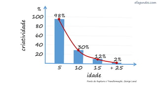 20
40
60
80
100 98%
12%
2%
5 10 15 + 25
idade
criatividade
30%
Ponto de Ruptura e Transformação, George Land
%
 