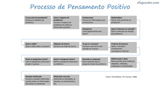 O que está incomodando?
Escreva os detalhes do
problema
Qual o impacto do
problema?
Escreva o impacto do
problema em todas as
dimensões possíveis
Conhecemos
Escreva as informações que
conhecemos
Desejamos
Como gostaríamos que
fosse?
Stakeholders
Quem está envolvido no
problema?
Qual o interesse na solução?
Qual o interesse na solução
do problema?
Qual a visão?
Qual a visão sobre o assunto?
Objetivo do futuro
Escreva sua visão de futuro
O que é o sucesso?
Escreva o que seria uma
solução de sucesso
Critérios de Sucesso
Ações, restrições,
investimento,
resultados e métricas
Quais as perguntas certas?
Liste as perguntas certas para
atingir o sucesso
Qual é a pergunta chave?
Defina a pergunta chave para
o problema
Gerando as respostas
Gere respostas para a
pergunta chave do problema
Melhorando a ideia
Novos pontos para melhorar,
objeções, validação,
ampliação e neutralização.
Solução melhorada
Escreva a solução melhorada
usando todas as informações
discutidas no workshop
Alinhando recursos
Definindo as atividades, as
pessoas, os investimentos,
etc.
Fonte: Think Better, Tim Hurson, 2008
Processo de Pensamento Positivo
 