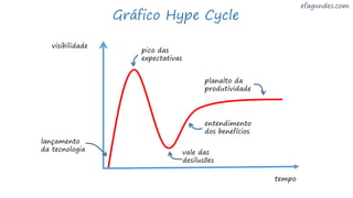 visibilidade
tempo
lançamento
da tecnologia
pico das
expectativas
vale das
desilusões
entendimento
dos benefícios
planalto da
produtividade
Gráfico Hype Cycle
 