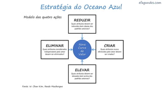 REDUZIR
Quais atributos devem ser
reduzidos bem abaixo dos
padrões setoriais?
ELEVAR
Quais atributos devem ser
elevados bem acima dos
padrões setoriais?
CRIAR
Quais atributos nunca
oferecidos pelo setor devem
ser criados?
ELIMINAR
Quais atributos considerados
indispensáveis pelo setor
devem ser eliminados?
Nova
Curva
de
Valor
Modelo das quatro ações
Fonte: W. Chan Kim, Renée Mauborgne
Estratégia do Oceano Azul
 