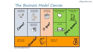 PARCERIAS
PRINCIPAIS
ATIVIDADES
PRINCIPAIS
RECURSOS
PRINCIPAIS
ESTRUTURA
DE CUSTOS
FONTES DE
RECEITA
PROPOSTA
DE VALOR
RELACIONAMENTO
COM CLIENTES
SEGMENTOS DE
CLIENTES
CANAIS
The Business Model Canvas
www.businessmodelgeneration.com
 