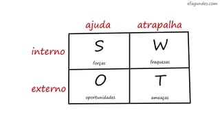 S
forças
W
fraquezas
O
oportunidades
T
ameaças
ajuda atrapalha
interno
externo
 