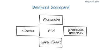 BSC
financeiro
clientes processos
internos
aprendizado
Balanced Scorecard
 