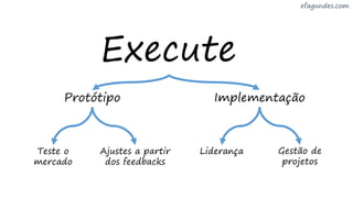 Execute
Protótipo Implementação
Teste o
mercado
Ajustes a partir
dos feedbacks
Liderança Gestão de
projetos
 
