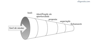 leads
Identificação da
oportunidade
proposta
negociação
fechamento
funil de vendas
 
