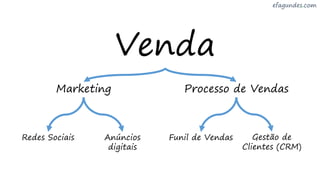 Venda
Marketing Processo de Vendas
Redes Sociais Anúncios
digitais
Funil de Vendas Gestão de
Clientes (CRM)
 