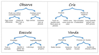 Observe
Mude sua rotina
constantemente
Conheça novos
mercados
Faça coisas
diferentes
Esteja de
bem com a
vida
Seja curioso Converse
com as
pessoas
Crie
Produto Modelo de
Negócios
Torne as
tarefas mais
fáceis para as
pessoas
Defina uma
nova curva de
valor
Seja inovador
e sustentável
Lance quando
estiver com
80% pronto
Execute
Protótipo Implementação
Teste o
mercado
Ajustes a
partir dos
feedbacks
Liderança Gestão de
projetos
Venda
Marketing Processo de Vendas
Redes Sociais Anúncios
digitais
Funil de
Vendas
Gestão de
Clientes (CRM)
 
