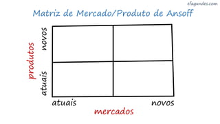 atuais novos
atuaisnovos
mercados
produtos
Matriz de Mercado/Produto de Ansoff
 