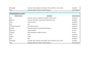 Divulgação Impresso, Meio magnético, Meio digital, Filme, Hipertexto, Outro, Vários obrigatório
URL Endereço eletrônico (Uniform resource locator) não obrigatório
Organização de evento
Detalhamento Conteúdo Característica
Tipo Concerto, Concurso, Congresso, Exposição, Festival, Outro obrigatório
Natureza Curadoria, Montagem, Organização, Museografia, Outra obrigatório
Título Título do evento obrigatório
Ano Ano obrigatório
Instituição promotora Instituição promotora obrigatório
Duração Extensão temporal da apresentação [semanas] obrigatório
Itinerante Evento itinerante sim/não
Catálogo Disponibilidade de catálogo do evento sim/não
Local Local obrigatório
Cidade Cidade obrigatório
País País obrigatório
Divulgação Impresso, Meio magnético, Meio digital, Filme, Hipertexto, Outro, Vários obrigatório
URL Endereço eletrônico (Uniform resource locator) não obrigatório
 
