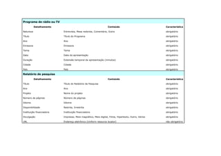 Programa de rádio ou TV
Detalhamento Conteúdo Característica
Natureza Entrevista, Mesa redonda, Comentário, Outra obrigatório
Título Título do Programa obrigatório
Ano Ano obrigatório
Emissora Emissora obrigatório
Tema Tema obrigatório
Data Data da apresentação obrigatório
Duração Extensão temporal da apresentação (minutos) obrigatório
Cidade Cidade obrigatório
País País obrigatório
Relatório de pesquisa
Detalhamento Conteúdo Característica
Título Título do Relatório de Pesquisa obrigatório
Ano Ano obrigatório
Projeto Nome do projeto obrigatório
Número de páginas Número de páginas obrigatório
Idioma Idioma obrigatório
Disponibilidade Restrita, Irrestrita obrigatório
Instituição financiadora Instituição financiadora obrigatório
Divulgação Impresso, Meio magnético, Meio digital, Filme, Hipertexto, Outro, Vários obrigatório
URL Endereço eletrônico (Uniform resource locator) não obrigatório
 