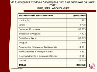 “ As Fundações Privadas e Associações Sem Fins Lucrativos no Brasil - 2002”. IBGE, IPEA, ABONG, GIFE 275 895 TOTAL 22 715 Outras 45 161 Desenvolvimento e Defesa de Direitos 1 591 Meio Ambiente e Proteção Animal 44 581 Associações Patronais e Profissionais 70 446 Religião 32 249 Assistência Social 17 493 Educação e Pesquisa 37 539 Cultura e Recreação 3 798 Saúde 322 Habitação Quantidade Entidades Sem Fins Lucrativos 