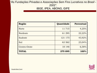 “ As Fundações Privadas e Associações Sem Fins Lucrativos no Brasil - 2002”. IBGE, IPEA, ABONG, GIFE 275 895 18 148 63 562 121 175 61 295 11 715 Quantidade 100% TOTAL 6,58% Centro-Oeste 23,04% Sul 43,92% Sudeste 22,22% Nordeste 4,25% Norte Percentual Região 