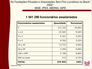“ As Fundações Privadas e Associações Sem Fins Lucrativos no Brasil - 2002”. IBGE, IPEA, ABONG, GIFE 1 541 290 funcionários assalariados 100% 275 895 TOTAL 0,15% 415 500 ou mais 0,80% 2 198 100 a 499 2 495 13 774 9 782 9 421 25 825 212 165 Quantidade 0,90% 50 a 99 4,99% 10 a 49 3,55% 5 a 9 3,35% 3 a 4 9,36% 1 a 2 76,90% 0 Percentual Funcionários assalariados 