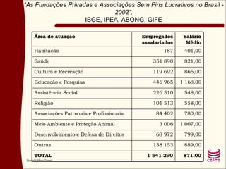 “ As Fundações Privadas e Associações Sem Fins Lucrativos no Brasil - 2002”. IBGE, IPEA, ABONG, GIFE 1 541 290 138 153 68 972 3 006 84 402 101 513 226 510 446 965 119 692 351 890 187 Empregados assalariados 871,00 TOTAL 889,00 Outras 799,00 Desenvolvimento e Defesa de Direitos 1 007,00 Meio Ambiente e Proteção Animal 780,00 Associações Patronais e Profissionais 558,00 Religião 548,00 Assistência Social 1 168,00 Educação e Pesquisa 865,00 Cultura e Recreação 821,00 Saúde 401,00 Habitação Salário Médio Área de atuação 