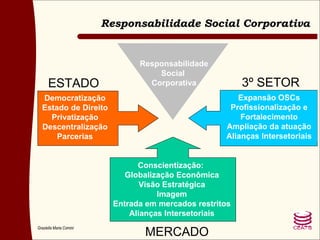 Responsabilidade Social Corporativa ESTADO MERCADO Democratização Estado de Direito Privatização Descentralização Parcerias Responsabilidade Social  Corporativa 3º SETOR Conscientização:  Globalização Econômica Visão Estratégica Imagem Entrada em mercados restritos Alianças Intersetoriais Expansão OSCs Profissionalização e Fortalecimento Ampliação da atuação Alianças Intersetoriais 