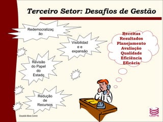 Terceiro Setor: Desafios de Gestão Revisão do Papel do Estado Redemocratização Visibilidade e expansão Redução de Recursos Receitas Resultados Planejamento Avaliação Qualidade Eficiência Eficácia 