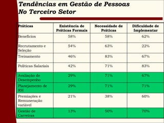 Tendências em Gestão de Pessoas No Terceiro Setor 70% 50% 13% Gestão de Carreiras 60% 38% 21% Premiações e Remuneração variável 71% 71% 29% Planejamento de RH 67% 71% 29% Avaliação de Desempenho 83% 71% 42% Políticas Salariais 67% 83% 46% Treinamento 22% 63% 54% Recrutamento e Seleção 62% 58% 58% Benefícios Dificuldade de Implementar Necessidade de Práticas Existência de Práticas Formais Práticas 