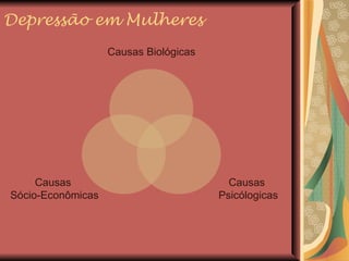 Depressão em Mulheres Causas Biológicas Causas  Psicólogicas Causas  Sócio-Econômicas 
