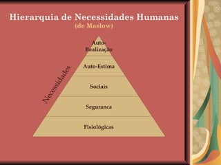 Hierarquia de Necessidades Humanas (de Maslow) Necessidades  Auto- Realização Auto-Estima Sociais Seguranca Fisiológicas 