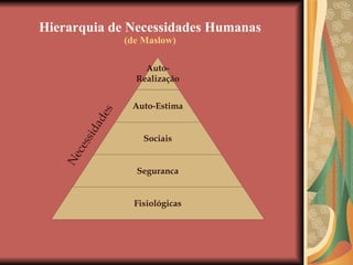 Hierarquia de Necessidades Humanas (de Maslow) Necessidades  Auto- Realização Auto-Estima Sociais Seguranca Fisiológicas 