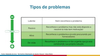 Tipos de problemas
Fonte: Adaptado do livro ” Do Sonho à Realização em Quatro Passos”, Steve Blank
 