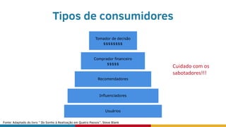 Tipos de consumidores
Usuários
Inﬂuenciadores
Recomendadores
Comprador ﬁnanceiro
$$$$$
Tomador de decisão
$$$$$$$$
Cuidado com os
sabotadores!!!
Fonte: Adaptado do livro ” Do Sonho à Realização em Quatro Passos”, Steve Blank
 