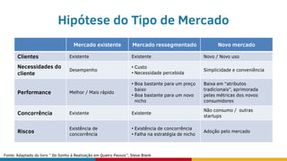 Hipótese do Tipo de Mercado
Mercado existente Mercado ressegmentado Novo mercado
Clientes Existente Existente Novo / Novo uso
Necessidades do
cliente
Desempenho
• Custo
• Necessidade percebida
Simplicidade e conveniência
Performance Melhor / Mais rápido
• Boa bastante para um preço
baixo
• Boa bastante para um novo
nicho
Baixa em “atributos
tradicionais”, aprimorada
pelas métricas dos novos
consumidores
Concorrência Existente Existente
Não consumo / outras
startups
Riscos
Existência de
concorrência
• Existência de concorrência
• Falha na estratégia de nicho
Adoção pelo mercado
Fonte: Adaptado do livro ” Do Sonho à Realização em Quatro Passos”, Steve Blank
 