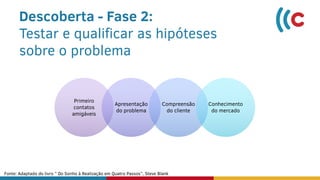 Descoberta - Fase 2:
Testar e qualificar as hipóteses
sobre o problema
Primeiro
contatos
amigáveis
Apresentação
do problema
Compreensão
do cliente
Conhecimento
do mercado
Fonte: Adaptado do livro ” Do Sonho à Realização em Quatro Passos”, Steve Blank
 