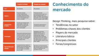 Conhecimento do
mercado
Design Thinking, mais pesquisa sobre:
• Tendências no setor
• Problemas-chaves dos clientes
• Players do mercado
• Literatura básica
• Principais clientes
• Feiras/congressos
 