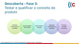 Primeira
verificação da
realidade
Apresentação
do produto
Mais visitas a
clientes
Segunda
verificação da
realidade
Primeiro
conselho
consultivo
Descoberta - Fase 3:
Testar e qualificar o conceito do
produto
Fonte: Adaptado do livro ” Do Sonho à Realização em Quatro Passos”, Steve Blank
 