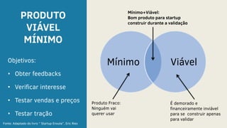 PRODUTO
VIÁVEL
MÍNIMO
Objetivos:
• Obter feedbacks
• Verificar interesse
• Testar vendas e preços
• Testar tração
Mínimo Viável
Mínimo+Viável:
Bom produto para startup
construir durante a validação
Produto Fraco:
Ninguém vai
querer usar
É demorado e
financeiramente inviável
para se construir apenas
para validar
Fonte: Adaptado do livro ” Startup Enxuta”, Eric Ries
 