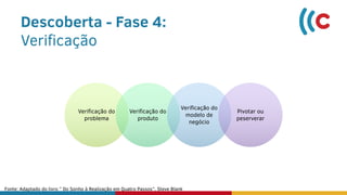 Verificação do
problema
Verificação do
produto
Verificação do
modelo de
negócio
Pivotar ou
peserverar
Descoberta - Fase 4:
Verificação
Fonte: Adaptado do livro ” Do Sonho à Realização em Quatro Passos”, Steve Blank
 