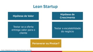 Lean Startup
Hipótese de Valor
Hipótese de
Crescimento
Testar se a oferta
entrega valor para o
cliente
Testar a escalabilidade
do negócio
Perseverar ou Pivotar?
Fonte: Adaptado do livro ” Startup Enxuta”, Eric Ries
 