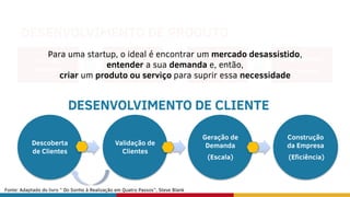 Conceito/
Semente
Desenvolvimento
do Produto
Testes alfa/beta
Lançamento/
1a. Entrega
Descoberta
de Clientes
Validação de
Clientes
Geração de
Demanda
(Escala)
Construção
da Empresa
(Eficiência)
DESENVOLVIMENTO DE CLIENTE
Fonte: Adaptado do livro ” Do Sonho à Realização em Quatro Passos”, Steve Blank
DESENVOLVIMENTO DE PRODUTO
Para uma startup, o ideal é encontrar um mercado desassistido,
entender a sua demanda e, então,
criar um produto ou serviço para suprir essa necessidade
 