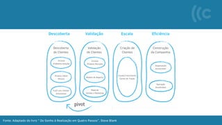 Descoberta
de Clientes
Descoberta Validação Escala Eﬁciência
Encaixe
Problema-Solução
Produto Viável
Mínimo
Funil com clientes
entusiastas
Encaixe
Produto-Mercado
Modelo de Negócio
Escala/Crescimento
Canais de Tração
Organização
Escalonável
Operação
Escalonável
Mapa de
Vendas e Marketing
Validação
de Clientes
Criação de
Clientes
Construção
da Companhia
Fonte: Adaptado do livro ” Do Sonho à Realização em Quatro Passos”, Steve Blank
 