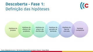 Descoberta - Fase 1:
Definição das hipóteses
Hipótese do
produto
Hipótese do
cliente e do
problema
Hipótese do
preço e da
distribuição
Hipótese da
geração de
demanda
Hipótese do
tipo de
mercado
Hipótese
competitiva
Fonte: Adaptado do livro ” Do Sonho à Realização em Quatro Passos”, Steve Blank
 