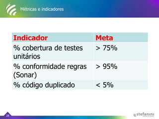 Métricas e indicadores
28
Indicador Meta
% cobertura de testes
unitários
> 75%
% conformidade regras
(Sonar)
> 95%
% código duplicado < 5%
 