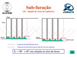 Sub-furação
(Âc - ângulo de corte do explosivo)
45º
45º
45º
45º
Praça
Sub-furação
ÂC = 90º ( 45º em relação ao eixo do furo)
ACATEMI
Praça
Face
Topo
Linha do nível de interceção da ação de corte do explosivo.
Linha do nível do final dos furos.
 