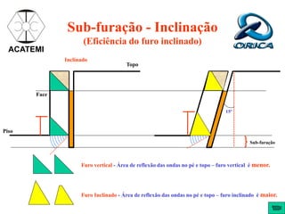 Sub-furação - Inclinação
(Eficiência do furo inclinado)
ACATEMI
Piso
Face
Topo
Sub-furação
15º
Furo vertical - Área de reflexão das ondas no pé e topo – furo vertical é menor.
Furo Inclinado - Área de reflexão das ondas no pé e topo – furo inclinado é maior.
Inclinado
 
