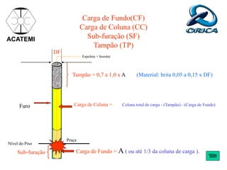 DF
Tampão = 0,7 a 1,0 x A (Material: brita 0,05 a 0,15 x DF)
Carga de Fundo(CF)
Carga de Coluna (CC)
Sub-furação (SF)
Tampão (TP)
ACATEMI
Carga de Fundo = A ( ou até 1/3 da coluna de carga ).
Sub-furação
Nível do Piso
Praça
Carga de Coluna = Coluna total de carga - (Tampão) - (Carga de Fundo)
Furo
Espoleta + booster
 