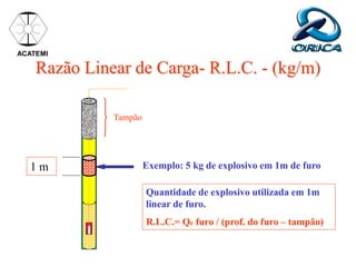 Tampão
Razão Linear de Carga- R.L.C. - (kg/m)
ACATEMI
1 m Exemplo: 5 kg de explosivo em 1m de furo
Quantidade de explosivo utilizada em 1m
linear de furo.
R.L.C.= Qe furo / (prof. do furo – tampão)
 