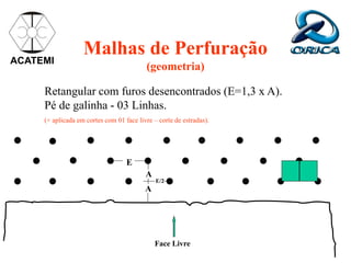 Malhas de Perfuração
(geometria)
Face Livre
Retangular com furos desencontrados (E=1,3 x A).
Pé de galinha - 03 Linhas.
(+ aplicada em cortes com 01 face livre – corte de estradas).
A
A
E/2
E
ACATEMI
 