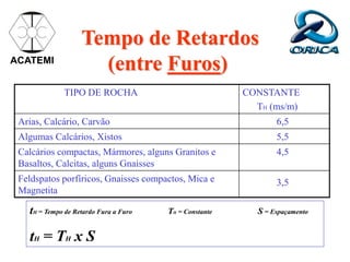 Tempo de Retardos
(entre Furos)
ACATEMI
TIPO DE ROCHA CONSTANTE
TH (ms/m)
Arias, Calcário, Carvão 6,5
Algumas Calcários, Xistos 5,5
Calcários compactas, Mármores, alguns Granitos e
Basaltos, Calcitas, alguns Gnaisses
4,5
Feldspatos porfíricos, Gnaisses compactos, Mica e
Magnetita
3,5
tH = Tempo de Retardo Fura a Furo TH = Constante S = Espaçamento
tH = TH x S
 