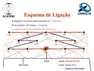 Esquema de Ligação
Face Livre
Retangular com furos desencontrados (E = 2,0 x A).
Pé de galinha - 03 Linhas – Alongada.
Instantâneo entre Linhas e Retardo 25ms entre furos.
ACATEMI
Início Retardo (25 ms)
25 0
50
50
25
50
50
100
100
100 150
125
125
150
Linha de corte/tempo
Tempo Zero
 